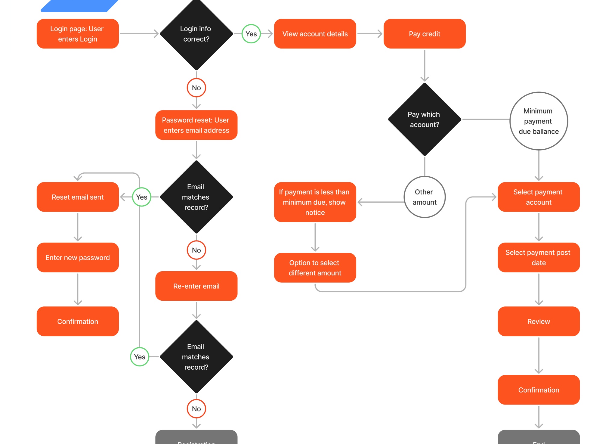 Что такое User Flow и как его создать